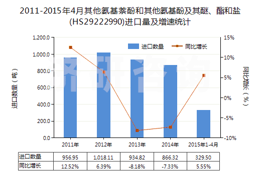 2011-2015年4月其他氨基萘酚和其他氨基酚及其醚、酯和鹽(HS29222990)進口量及增速統(tǒng)計
